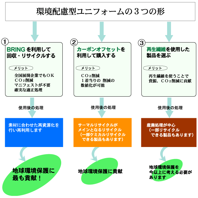 環境配慮型ユニフォームの3つの形