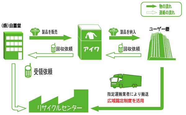 広域認定回収フローチャート